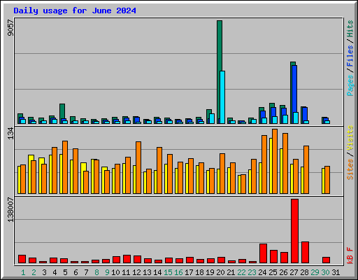 Daily usage for June 2024