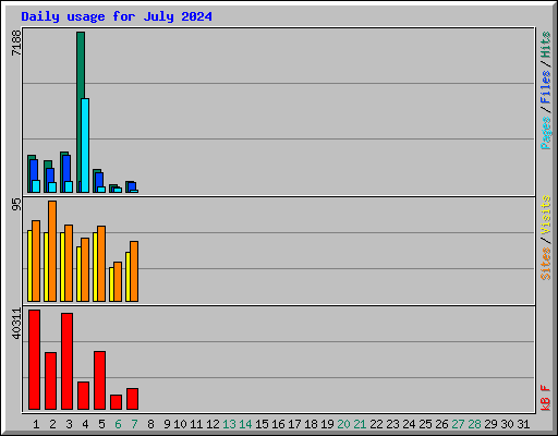 Daily usage for July 2024