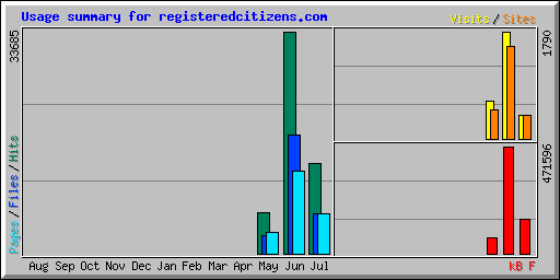 Usage summary for registeredcitizens.com